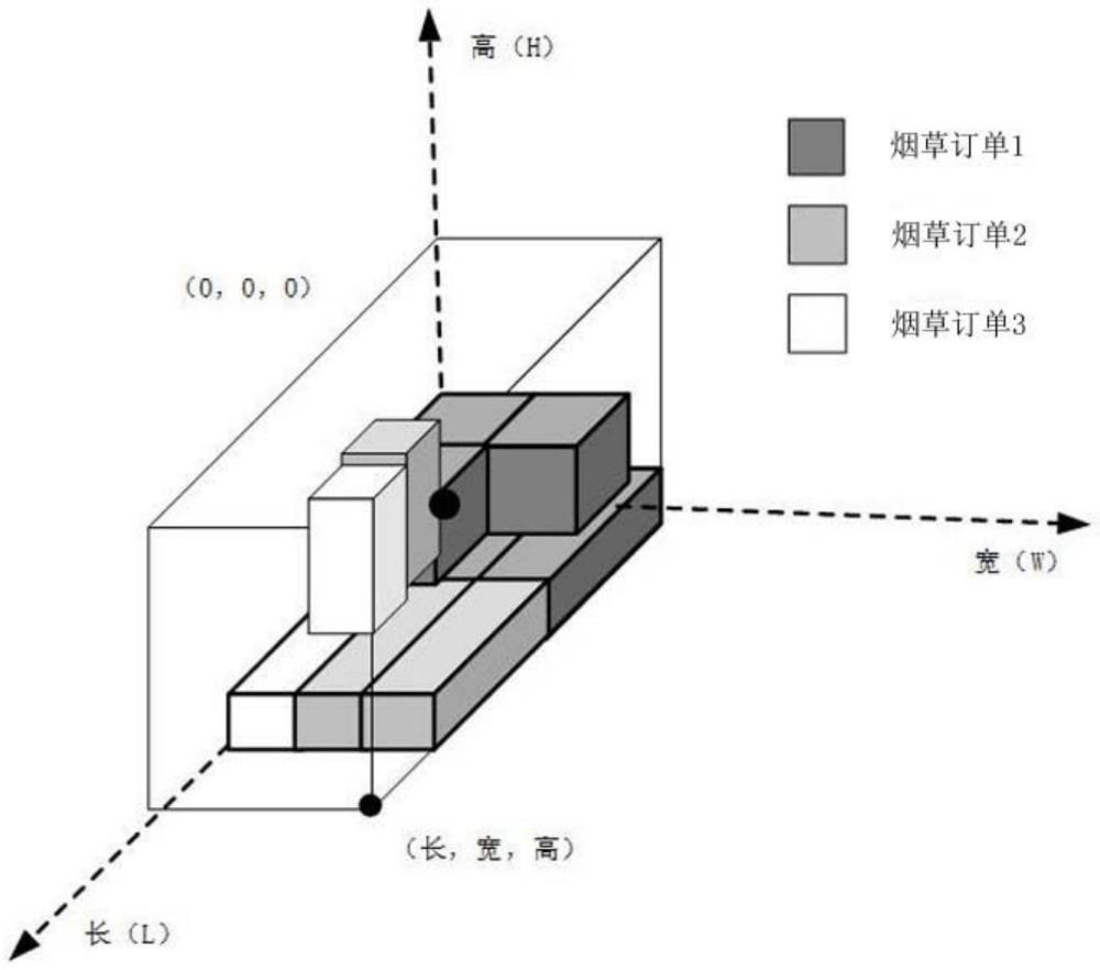 一种烟草产品的三维装车方法以及控制装置与流程