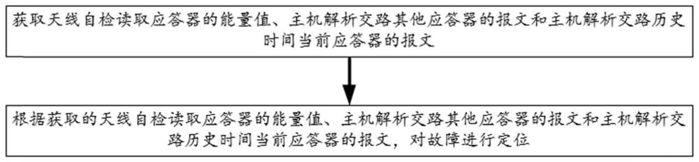 一种应答器传输系统诊断方法、系统和电子设备与流程