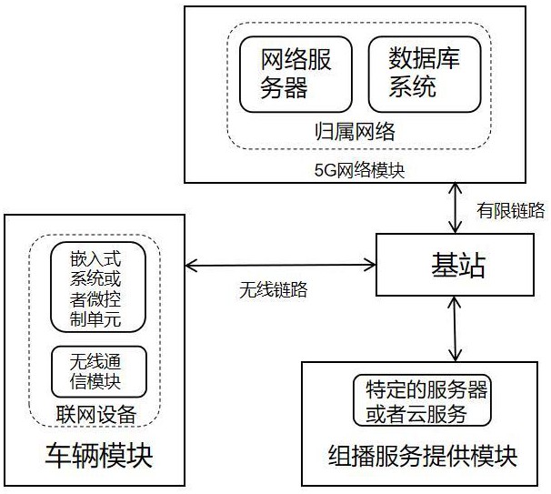 一种基站与车辆之间的安全组播通信装置