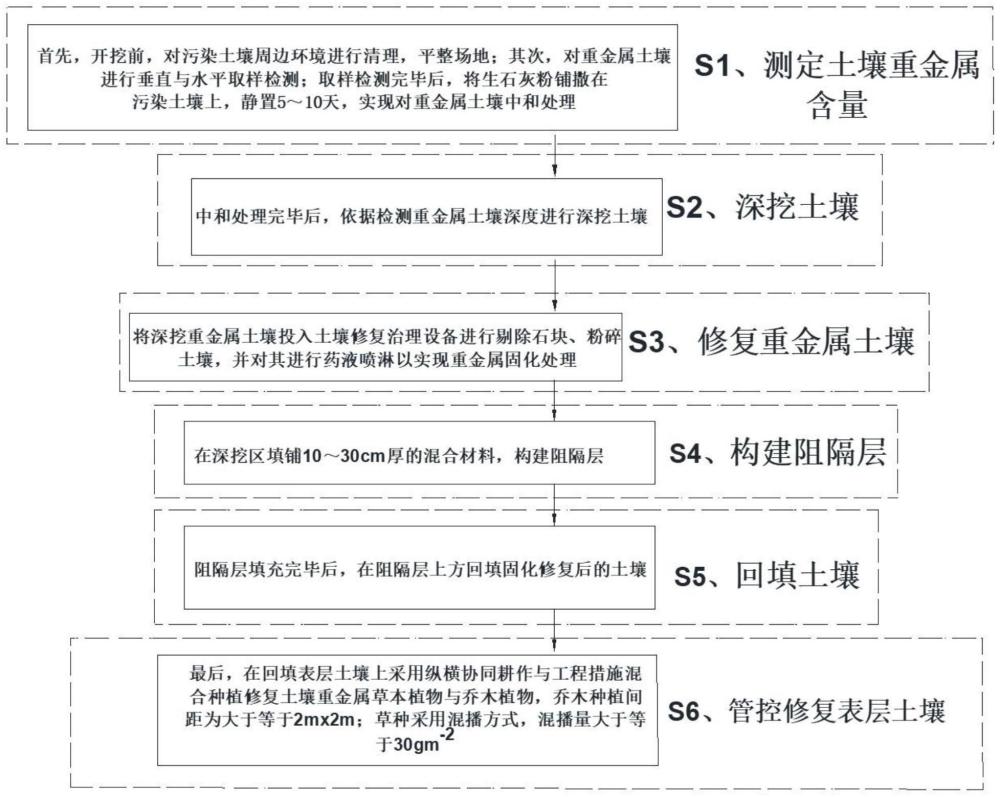 一种用于岩溶区坡面重金属土壤修复及流失防控方法