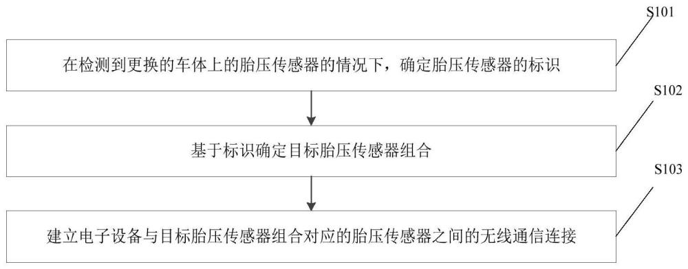 通信连接的建立方法、装置、设备及存储介质与流程