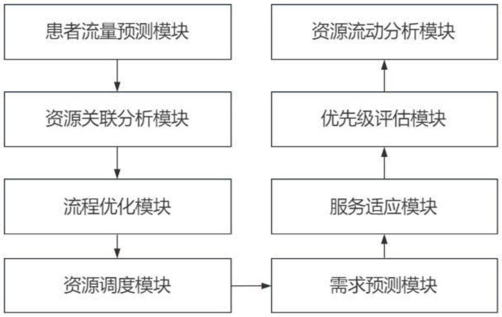 一种基于数据分析的医疗资源优化配置系统的制作方法