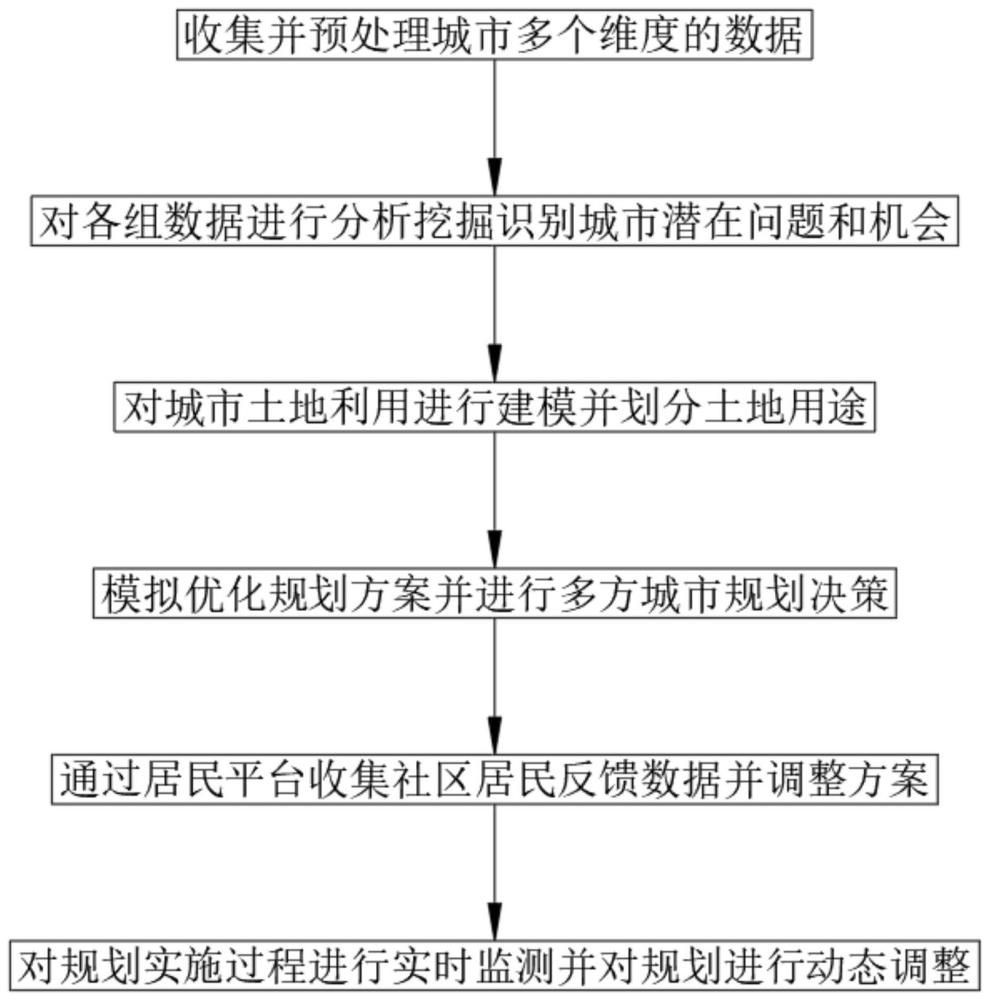 一种城市更新与再利用规划方法及系统与流程