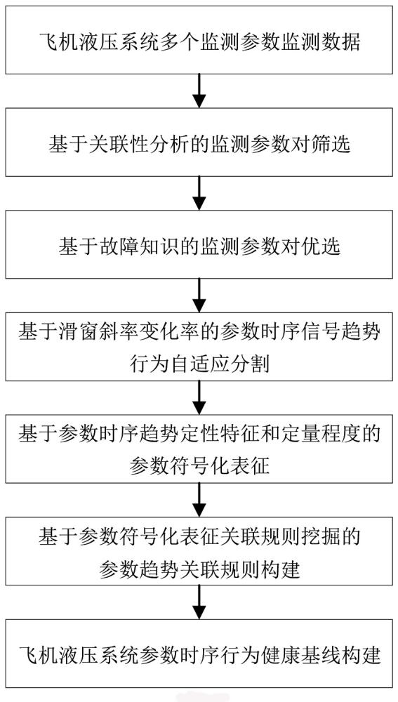 一种基于符号化关联规则挖掘的飞机液压系统参数时序行为健康基线构建方法