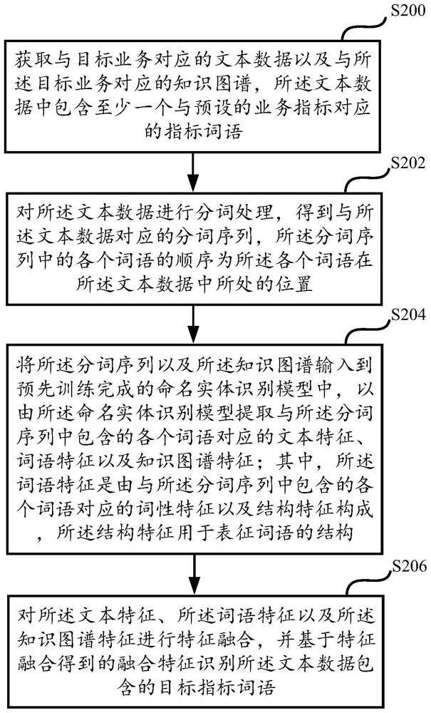 一种指标命名实体识别方法及装置与流程