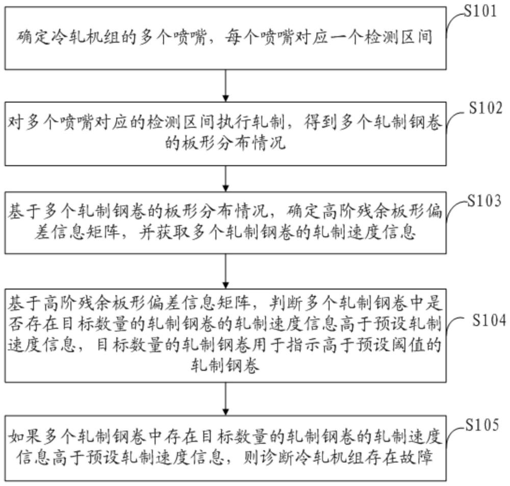 一种冷轧机组的故障诊断方法及相关设备与流程