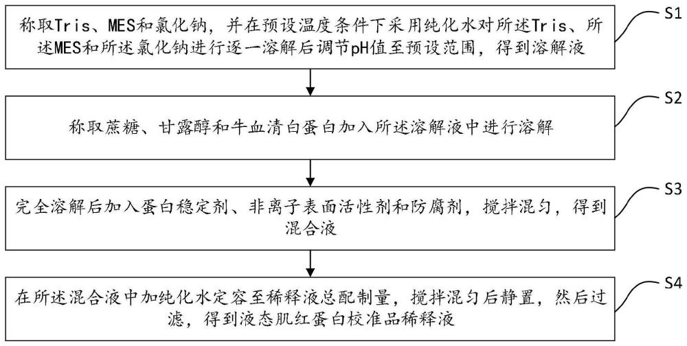 一种液态肌红蛋白校准品稀释液及制备方法与流程