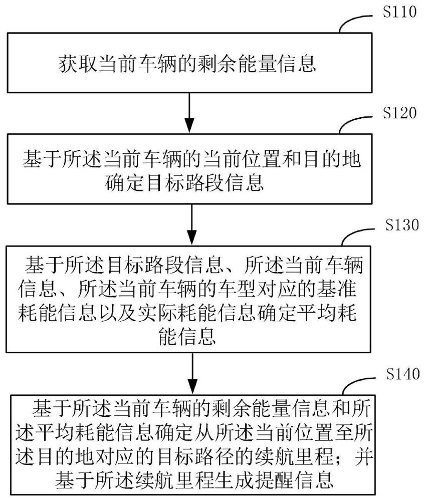 续航里程的确定方法以及系统与流程