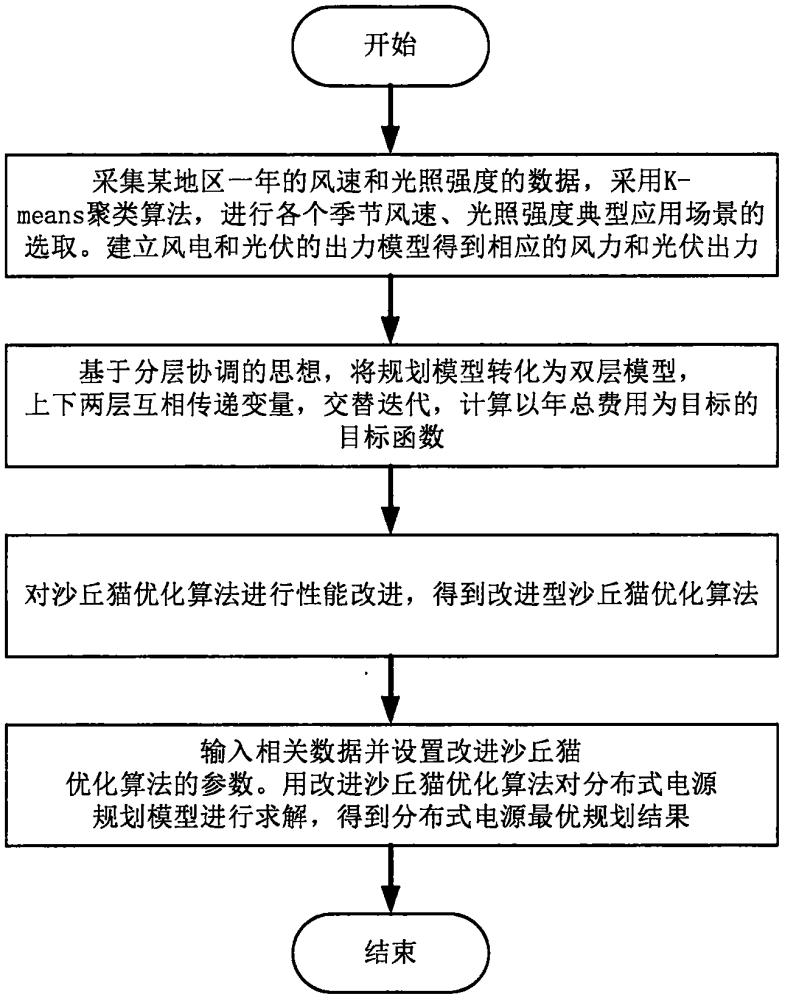 一种基于改进型沙丘猫优化算法的配电网分布式电源分层优化规划方法