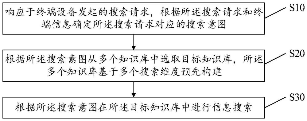 信息搜索方法、设备、存储介质及装置与流程