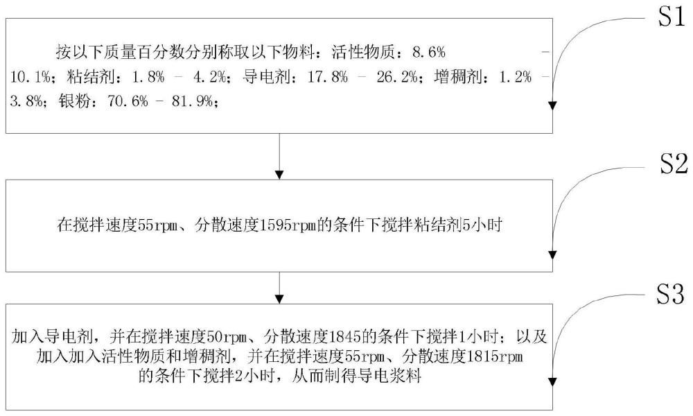 一种给HPBC使用的导电浆料、制备方法及电池与流程