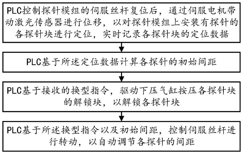 一种基于激光传感器的探针变距方法、系统、设备及介质与流程