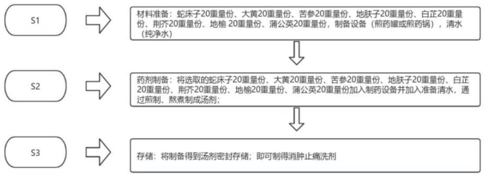 一种消肿止痛洗剂及其配方和使用方法与流程