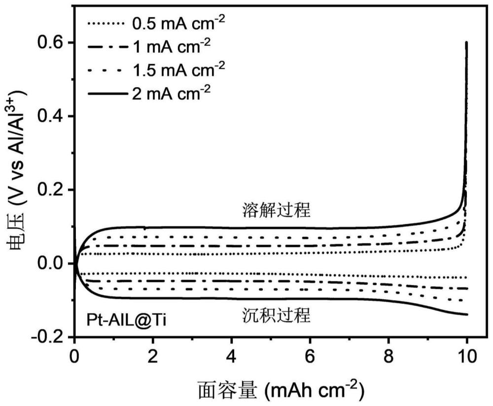 用于二次铝基电池的负极集流体及其制备方法和应用