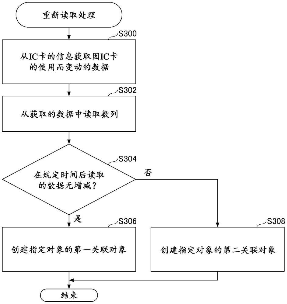 信息处理装置、程序和对象创建方法与流程