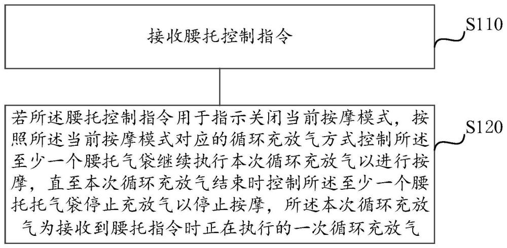 腰托组件的按摩控制方法、装置、系统及车辆与流程