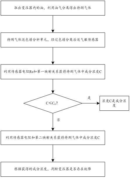 变压器故障的诊断方法与流程