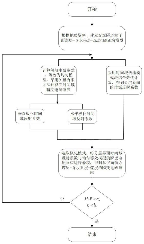 一种基于时间域反射系数的穿煤隧道瞬变电磁超前含水夹层探测方法