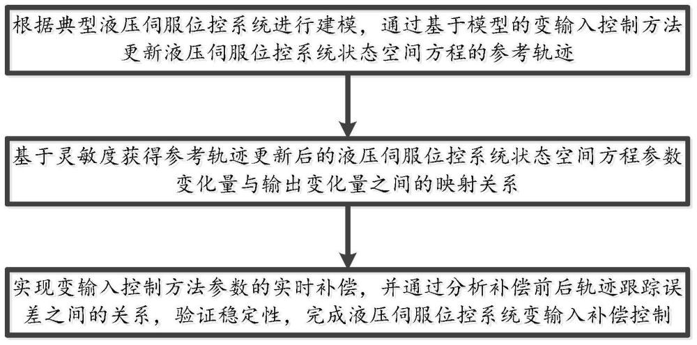 基于灵敏度的液压伺服位控系统变输入补偿控制方法