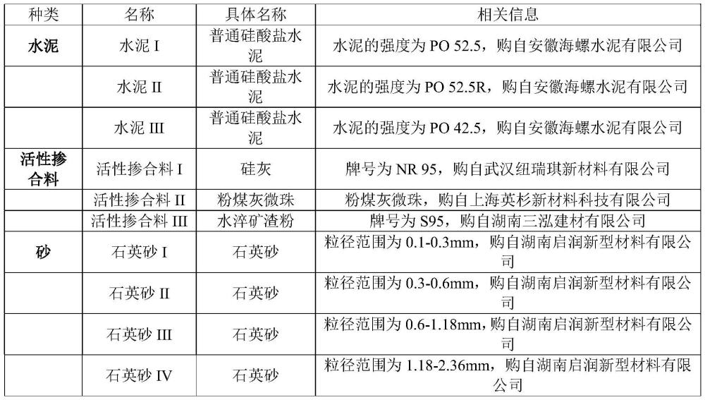 重载地坪修补砂浆用组合物、重载地坪修补砂浆及其制备方法和应用与流程