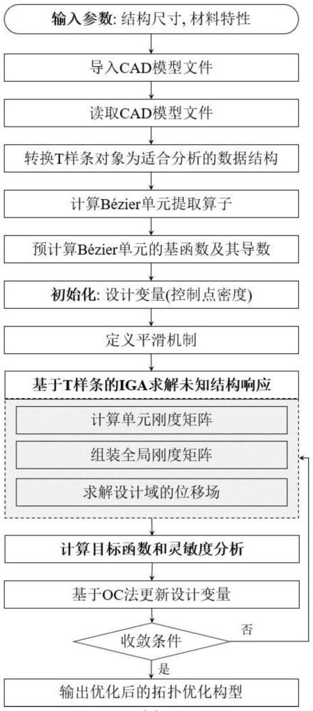 一种面向复杂设计域的等几何拓扑优化方法及系统