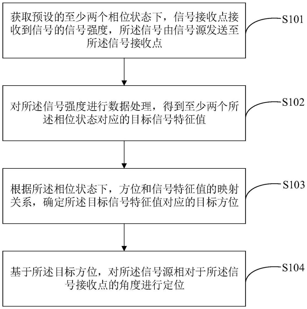 信号源定位方法、装置、电子设备及计算机可读存储介质与流程