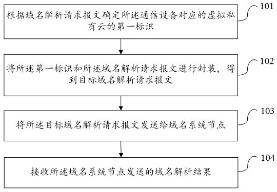 一种域名解析方法、装置、终端设备及可读存储介质与流程