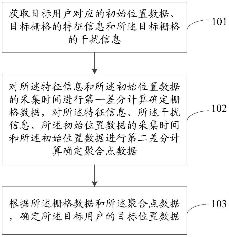 位置数据处理方法、装置及相关设备与流程