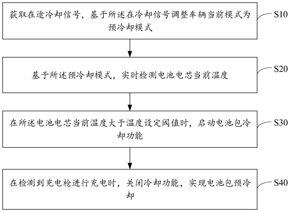 电池包预冷却方法、装置、设备及存储介质与流程