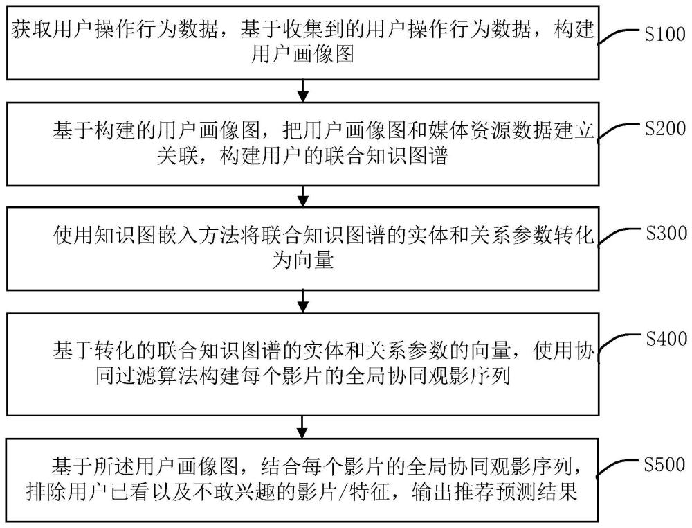 基于知识图谱的实时影片推荐处理方法、装置与流程