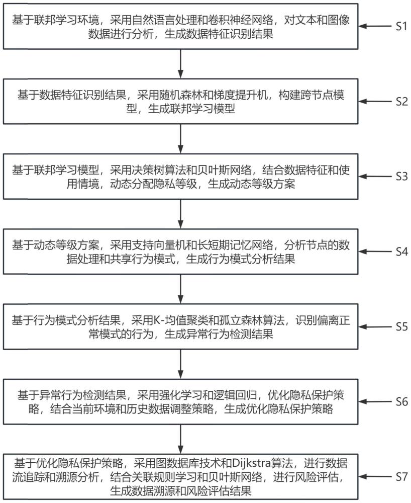 基于联邦学习的大数据隐私保护方法及系统