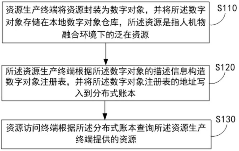 基于数字对象的跨网络跨通信协议的泛在资源的协同方法和装置与流程