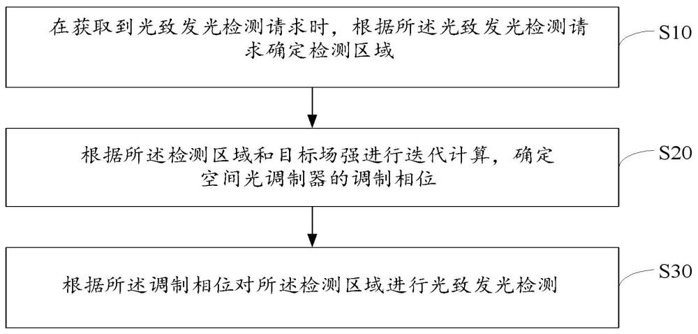 光致发光检测系统及方法与流程