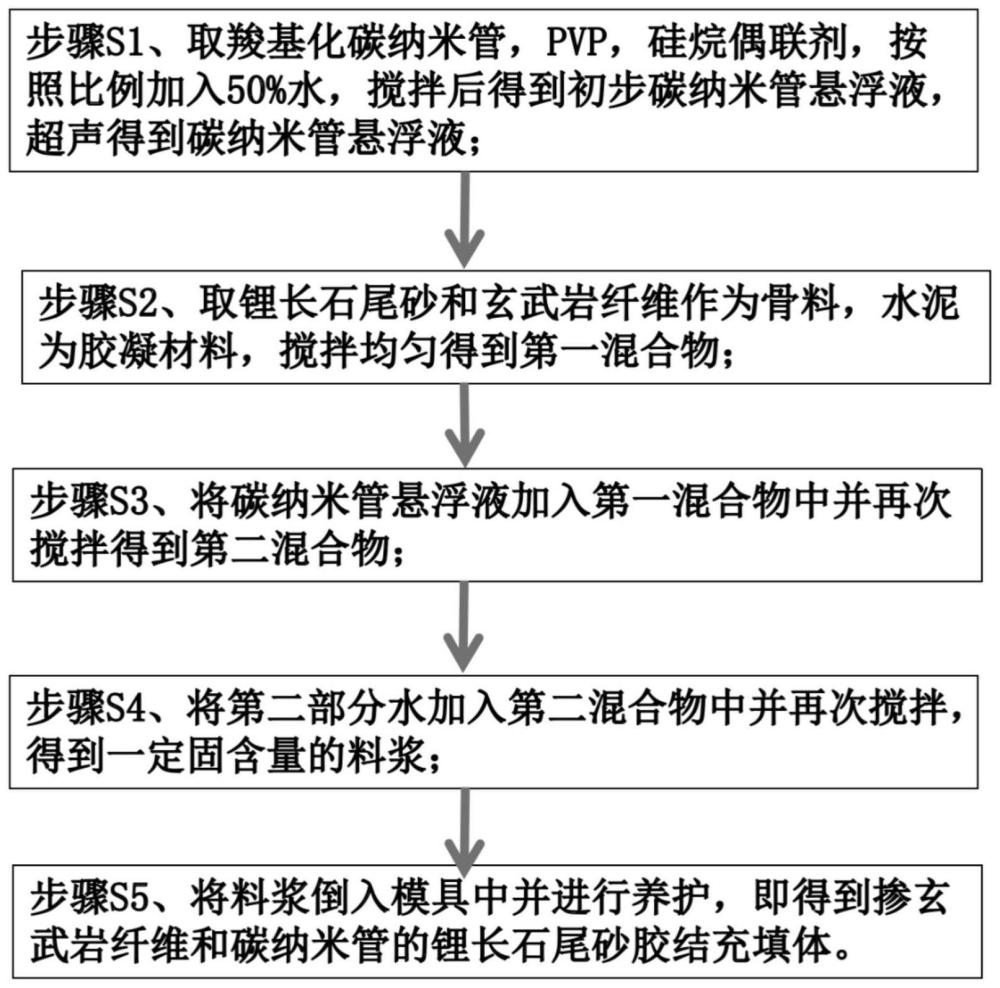 一种制备掺玄武岩纤维和碳纳米管的锂长石尾砂胶结充填体的方法与流程