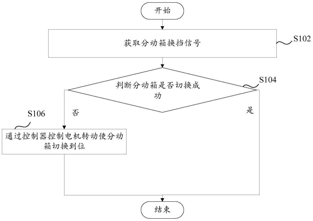 分动箱切换方法及装置、系统、可读存储介质、泵车与流程