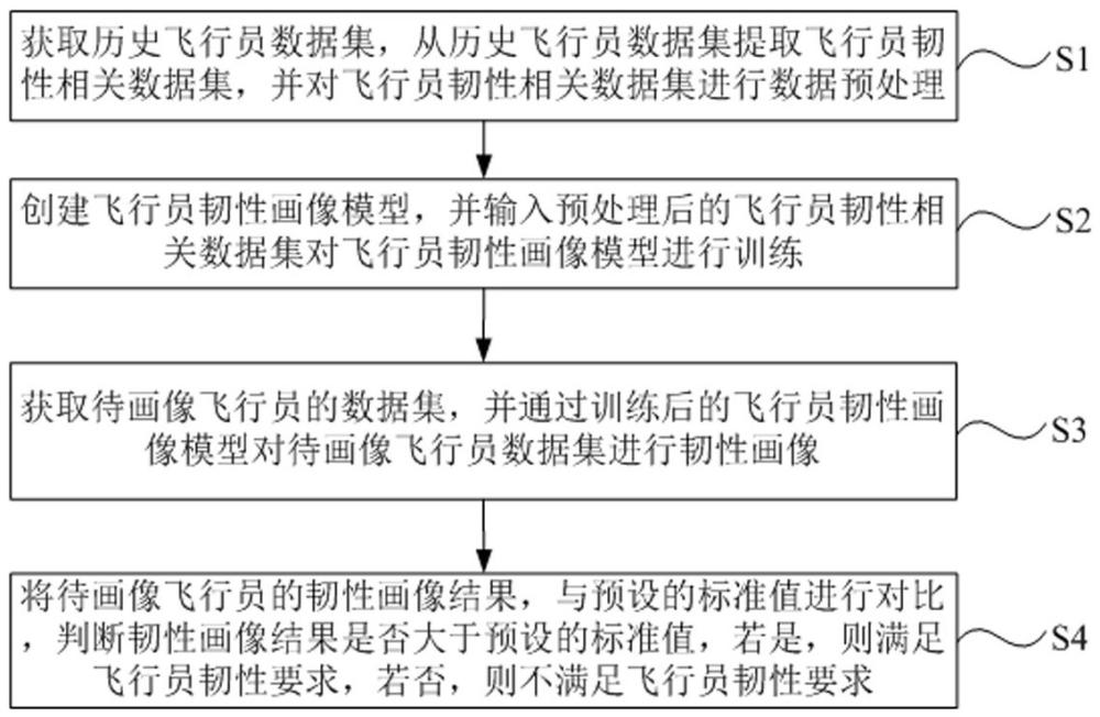 一种面向飞行员胜任能力的韧性画像方法