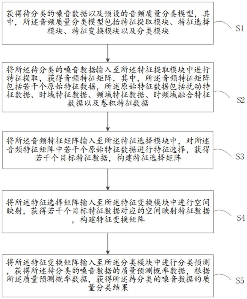 嗓音数据的质量分类方法、装置以及计算机设备