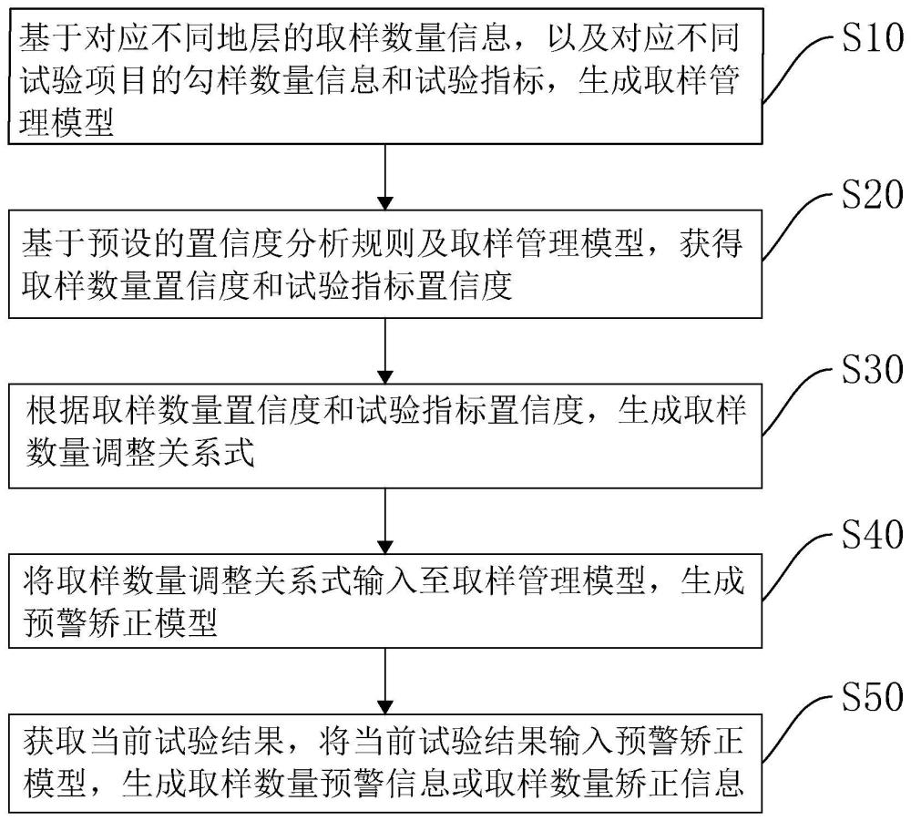 岩土试验中取样量的偏离预警与矫正方法及试验管理系统与流程