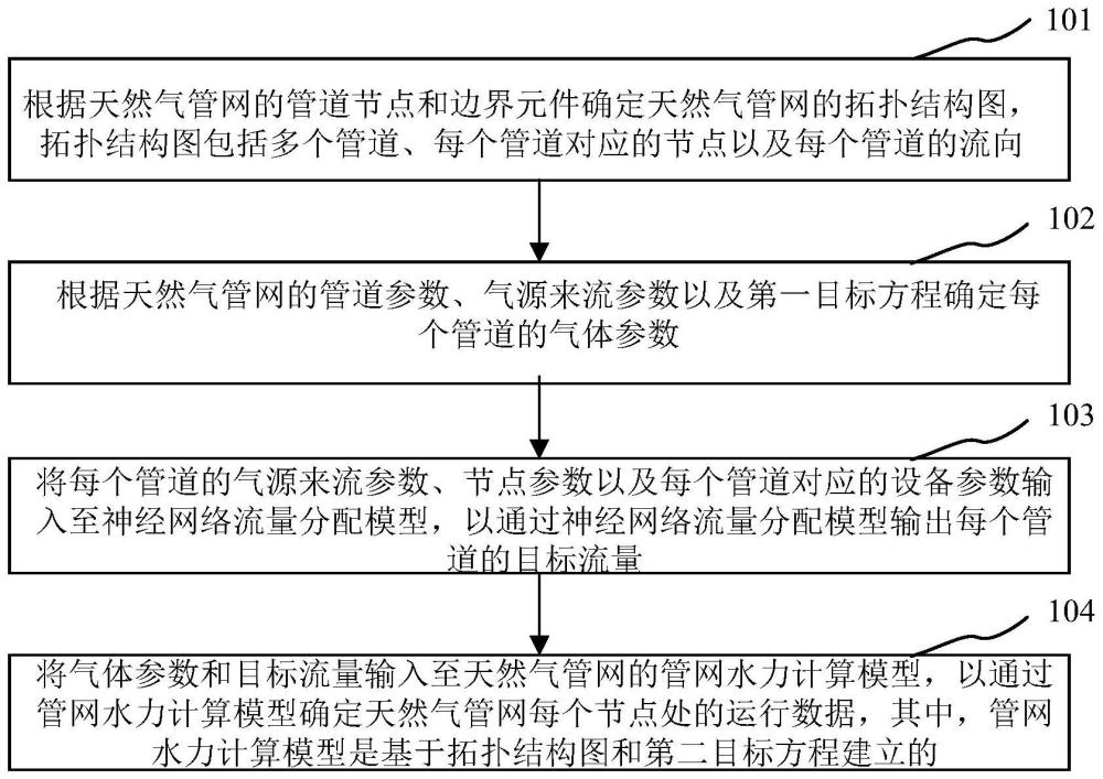 用于确定天然气管网水力的方法、处理器及存储介质与流程