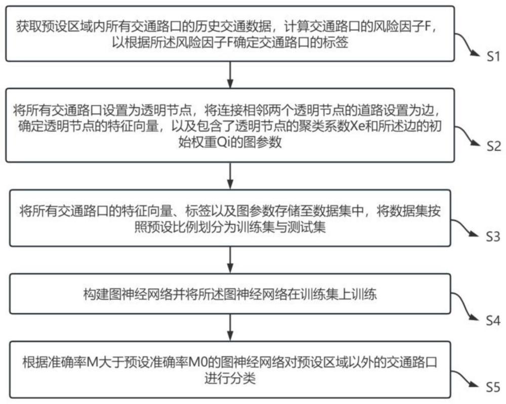 基于图神经网络的风险因子关联数据挖掘方法与流程