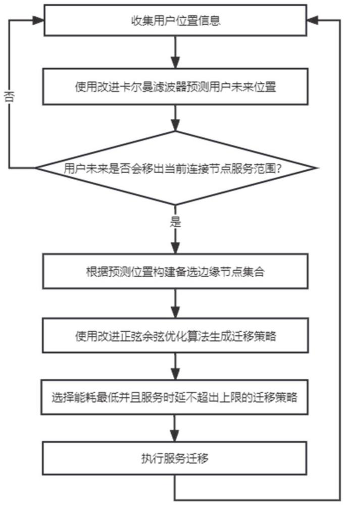 一种边缘计算服务迁移方法、系统、芯片及设备