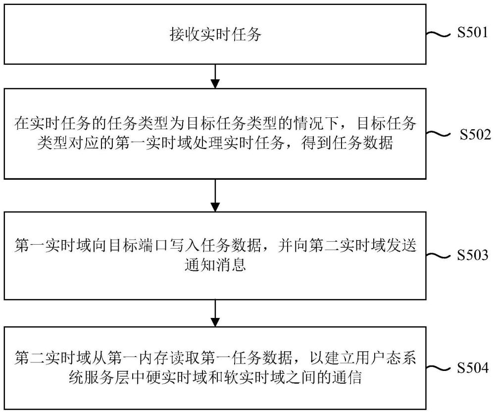 一种微内核用户态系统服务层的域间通信方法及车机与流程