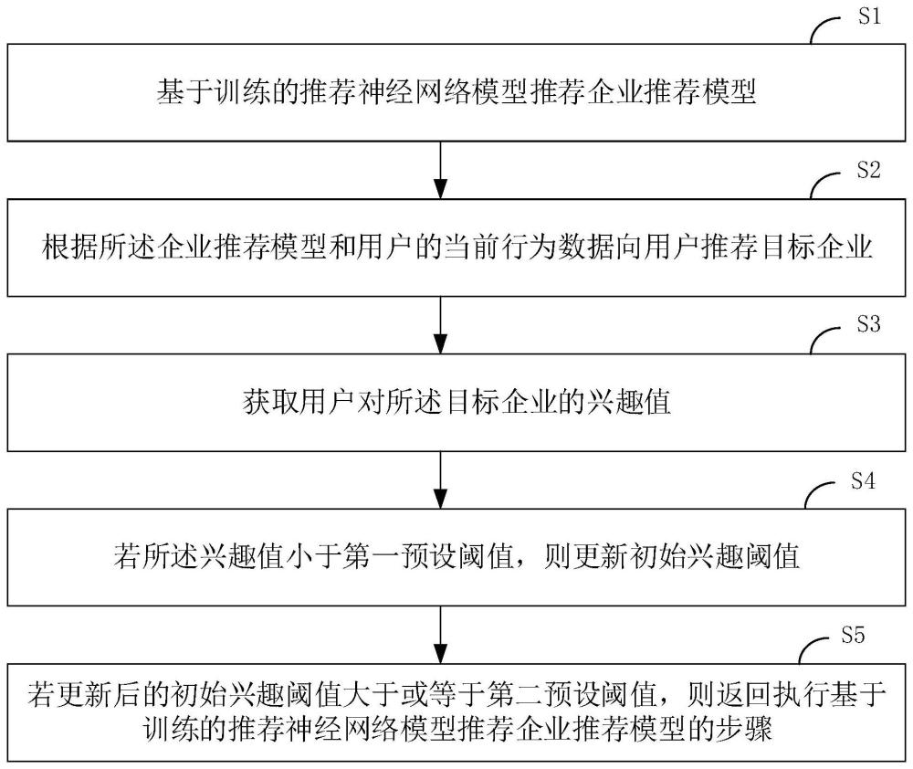 企业推荐方法、装置、终端设备及存储介质与流程