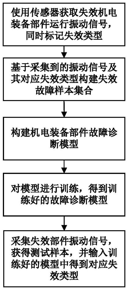 类不均衡数据驱动的变工况装备关键部件故障诊断方法