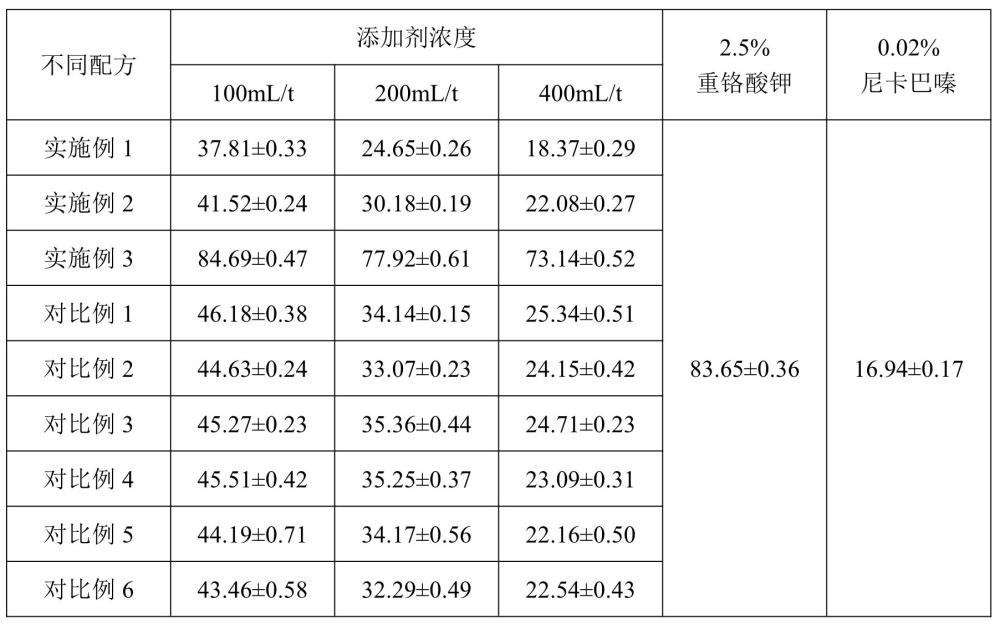 一种防治球虫的植物提取物组合物及其制备方法和应用与流程