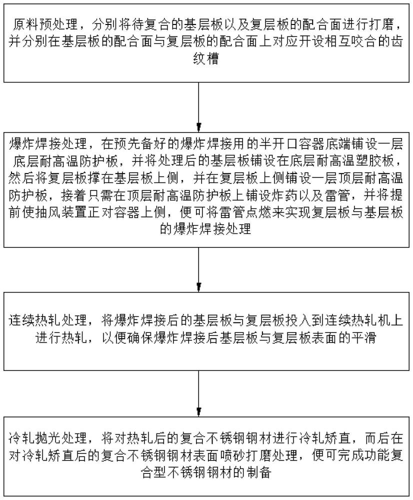 一种功能复合型不锈钢材的制备工艺的制作方法