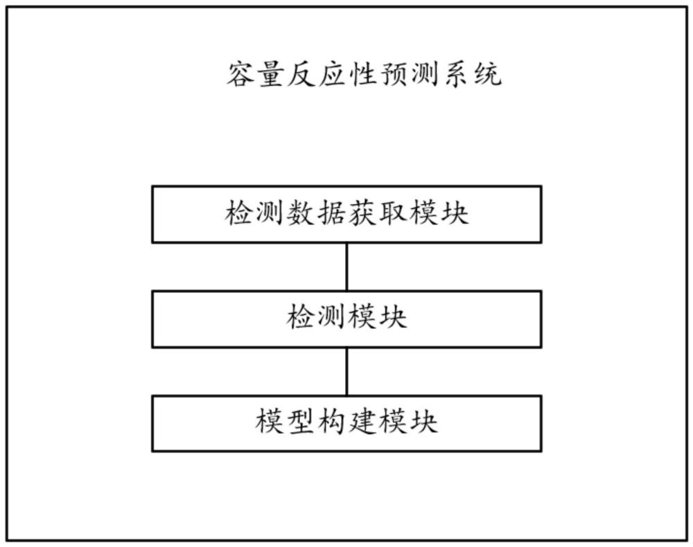 一种容量反应性预测系统及方法