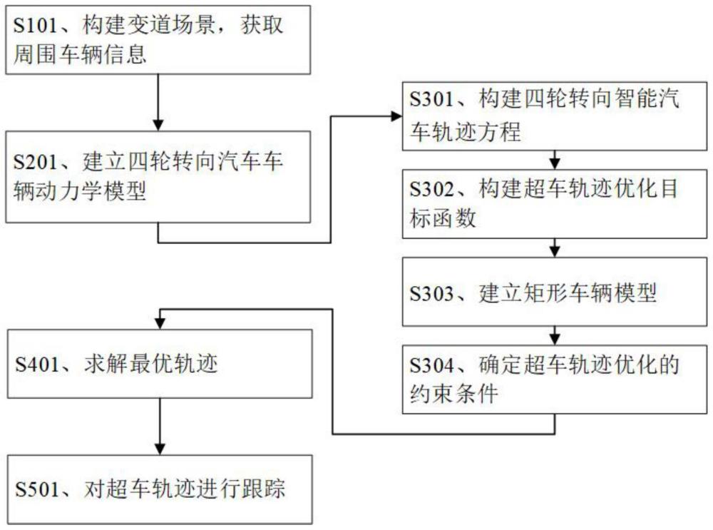 基于车联网通信的四轮转向智能汽车超车轨迹规划方法