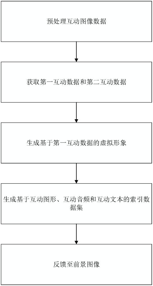 基于虚拟形象的直播互动系统及方法与流程