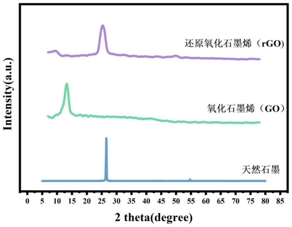 一种双梯度微褶皱石墨烯基柔性应变传感器的制备方法和应用